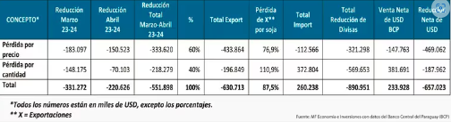 La baja en las exportaciones de granos de soja y las 3 preguntas obligadas
